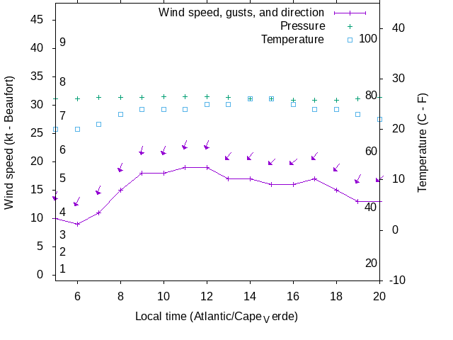 Weather graph