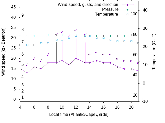 Weather graph