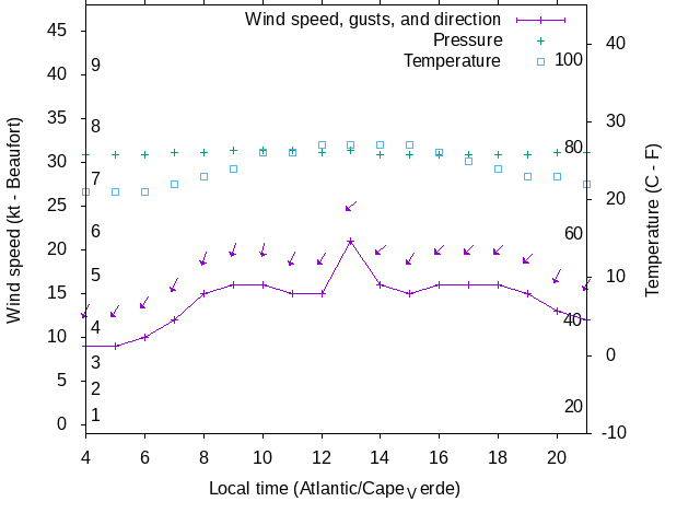 Weather graph