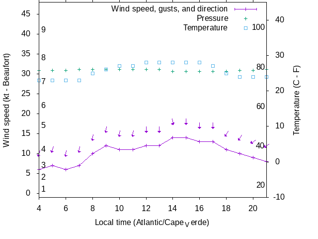 Weather graph