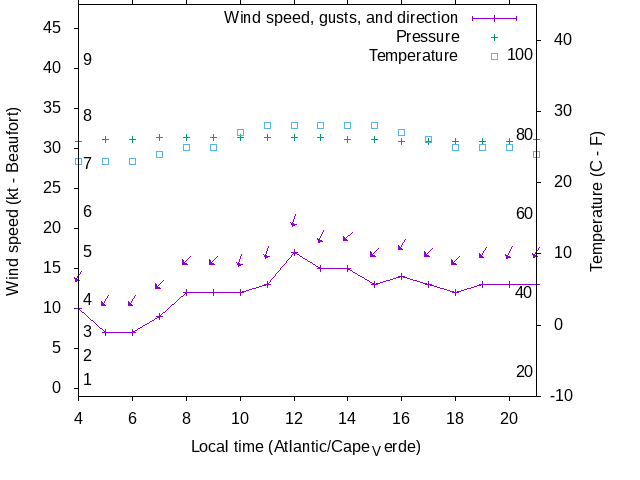 Weather graph