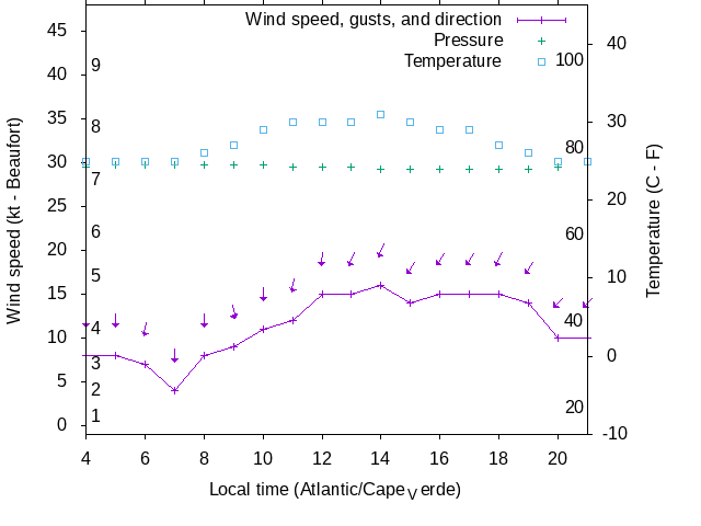 Weather graph