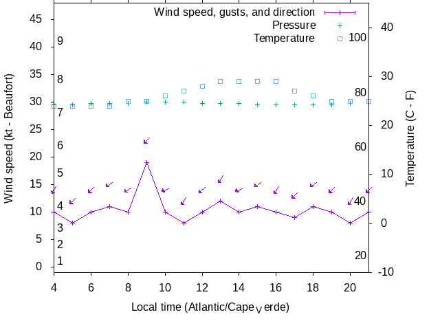 Weather graph