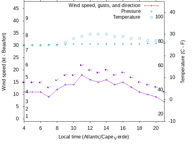 Weather graph