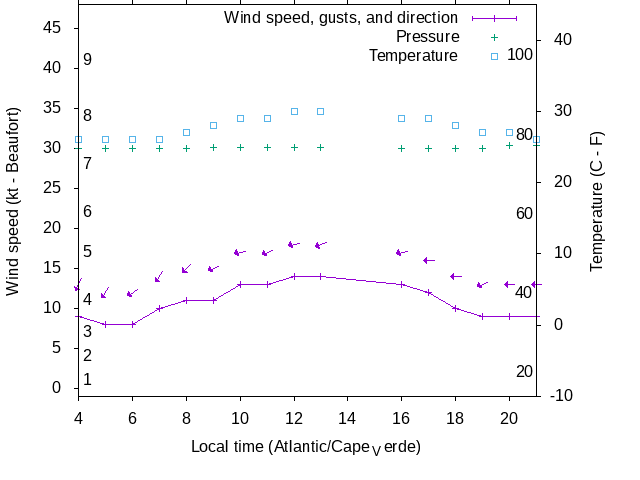 Weather graph