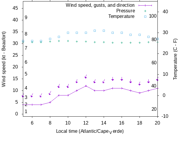 Weather graph