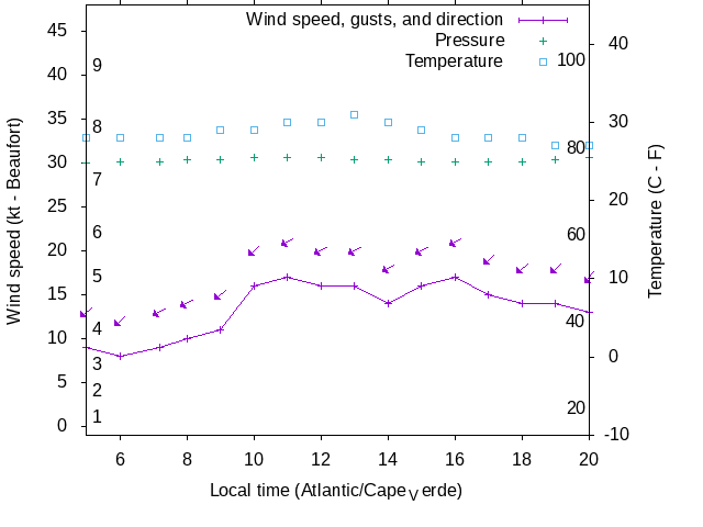 Weather graph