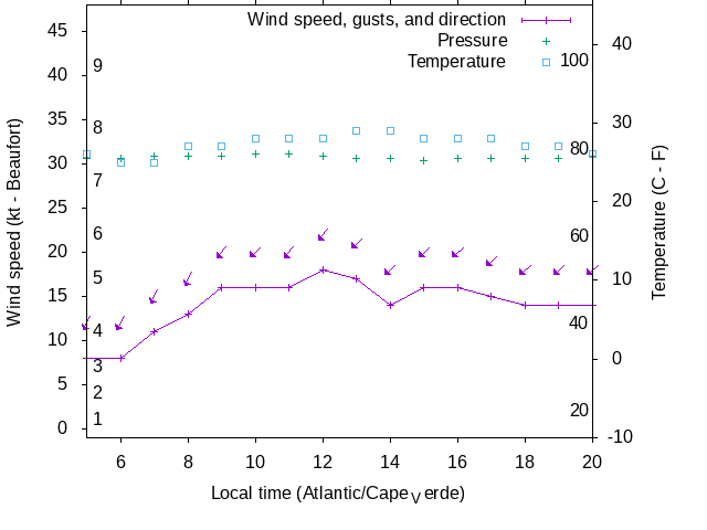 Weather graph