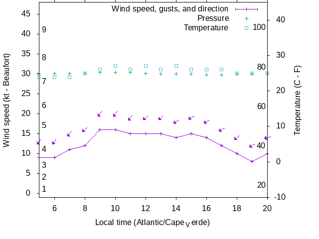 Weather graph