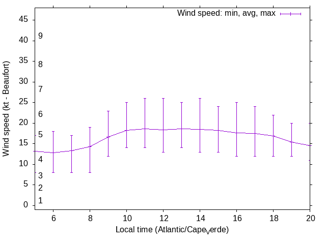 Daily wind variation chart