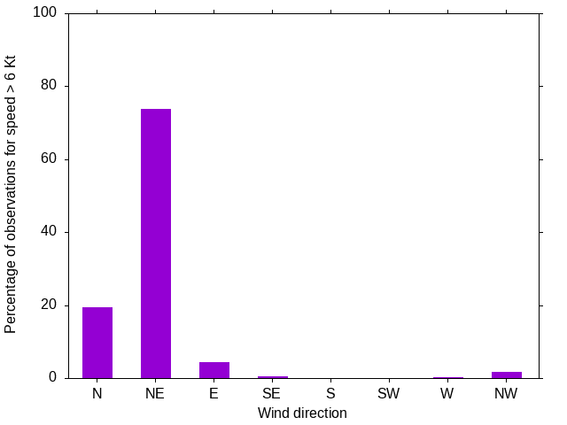 Monthly wind direction chart