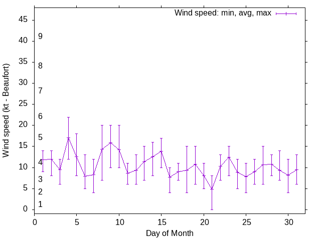 Monthly wind variation chart