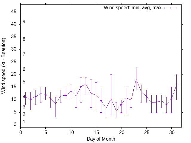 Monthly wind variation chart