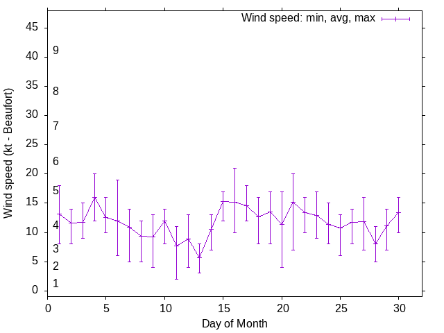 Monthly wind variation chart