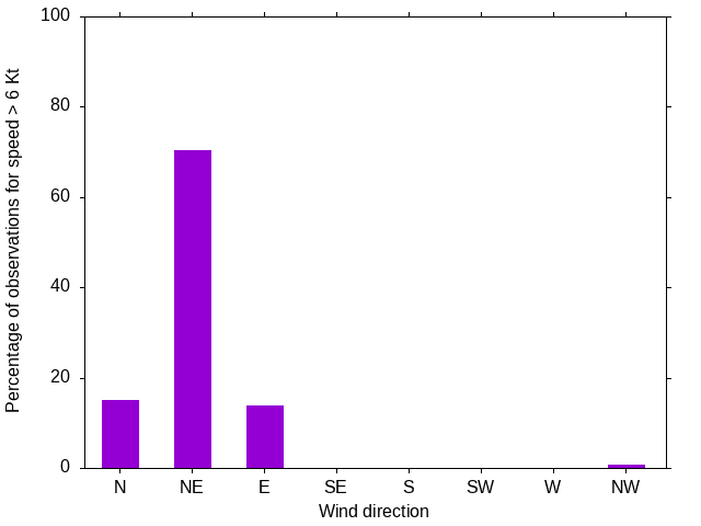 Monthly wind direction chart