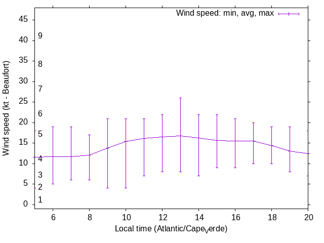 Daily wind variation chart