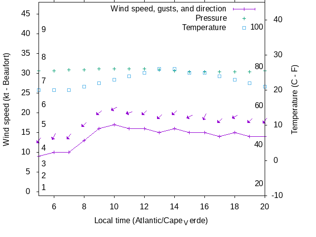 Weather graph