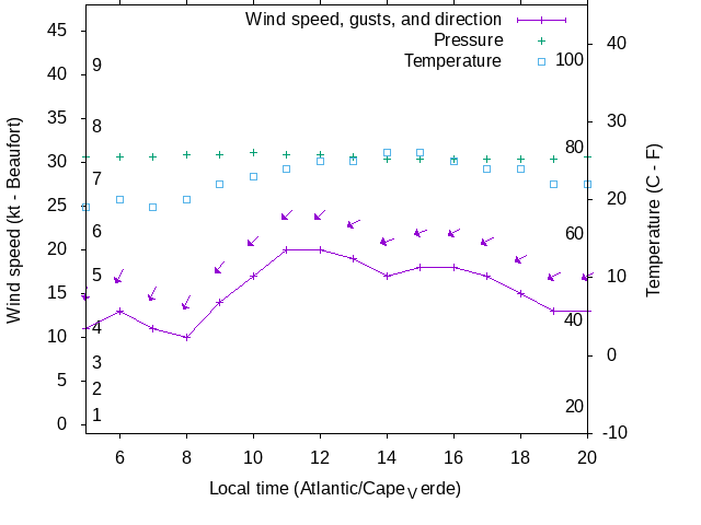 Weather graph