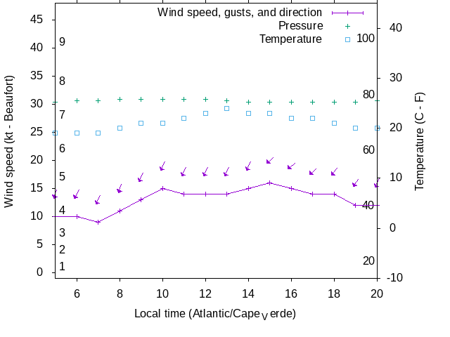 Weather graph