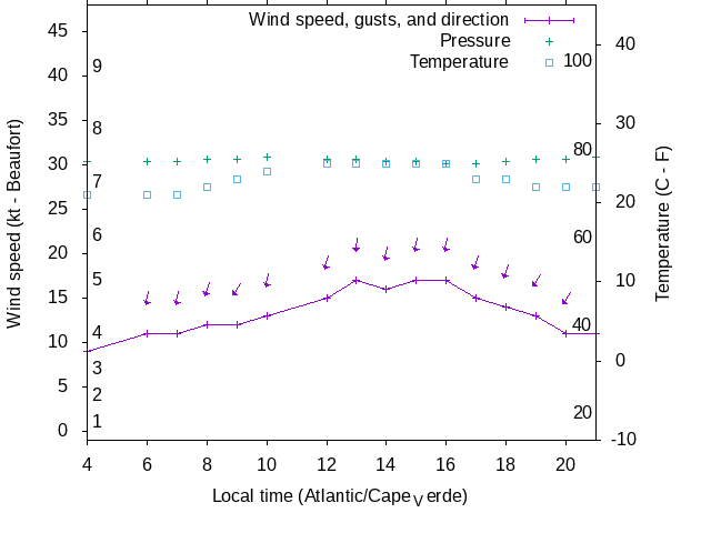 Weather graph