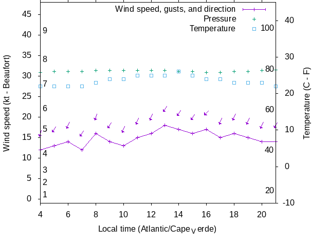 Weather graph