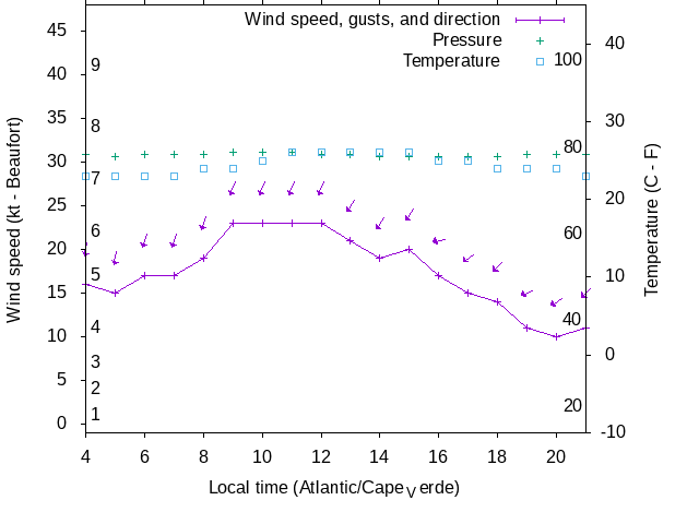 Weather graph