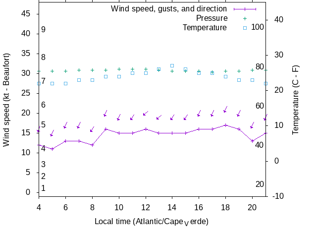 Weather graph