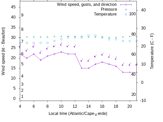 Weather graph