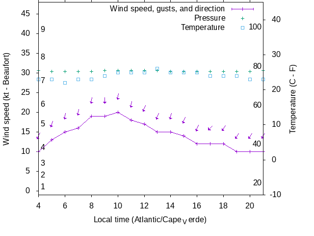 Weather graph