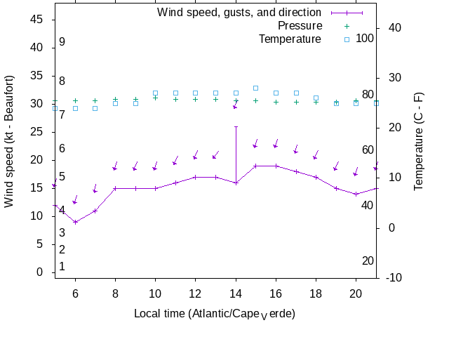 Weather graph