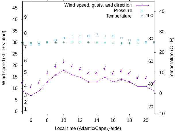 Weather graph