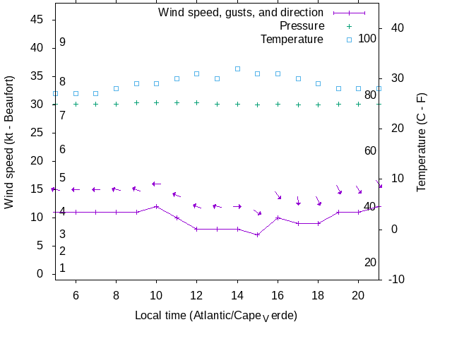 Weather graph