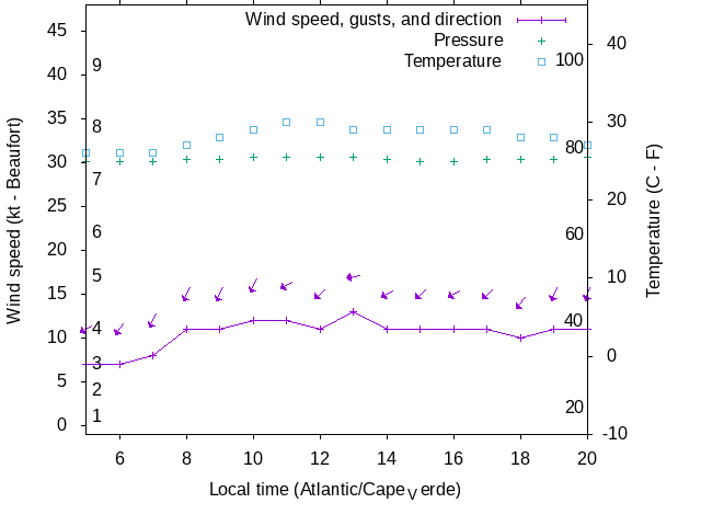 Weather graph