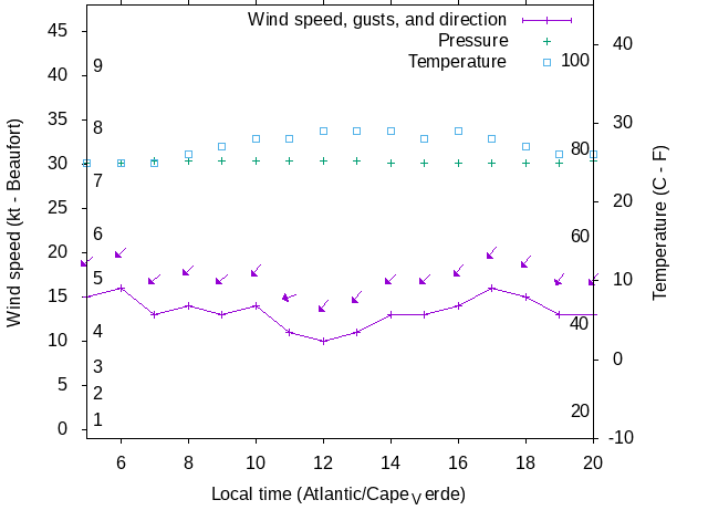 Weather graph