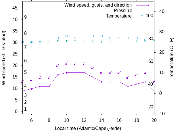 Weather graph