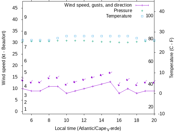 Weather graph