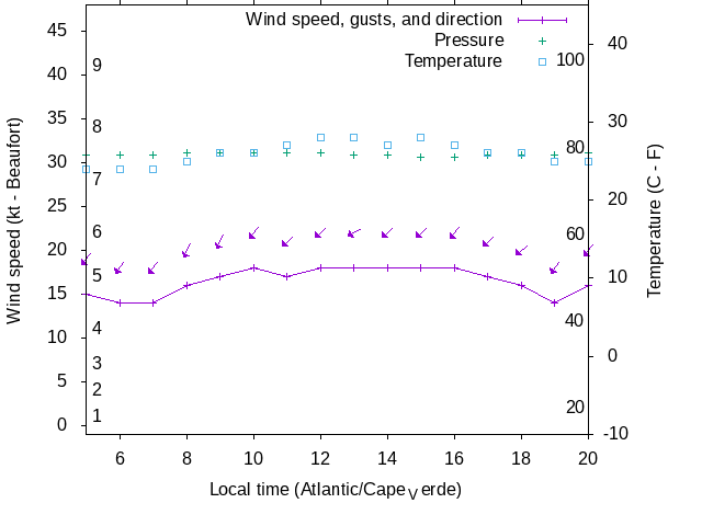 Weather graph