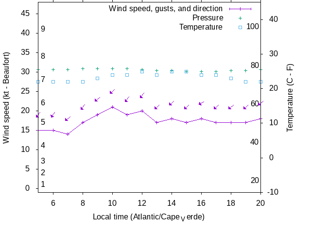 Weather graph