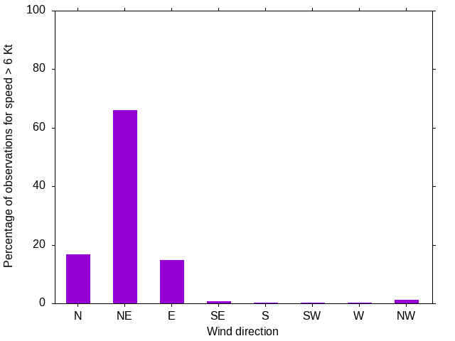 Monthly wind direction chart