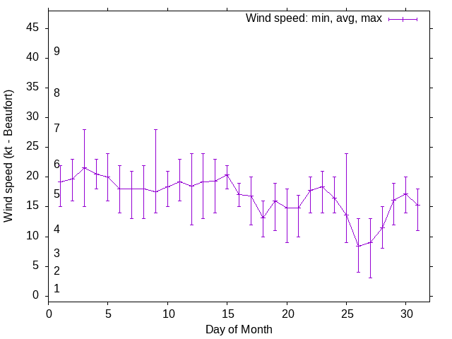 Monthly wind variation chart