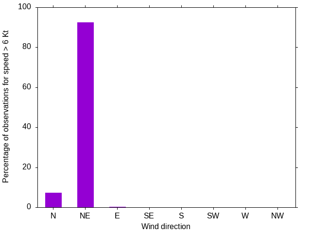 Monthly wind direction chart