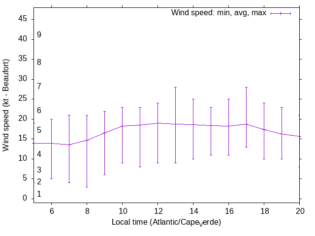 Daily wind variation chart