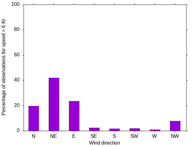 Monthly wind direction chart