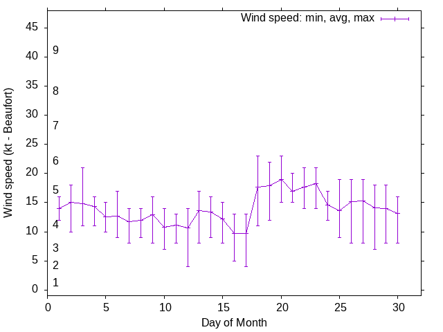 Monthly wind variation chart