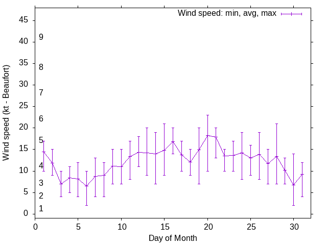 Monthly wind variation chart