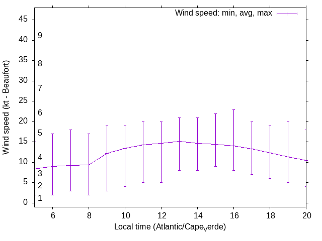 Daily wind variation chart