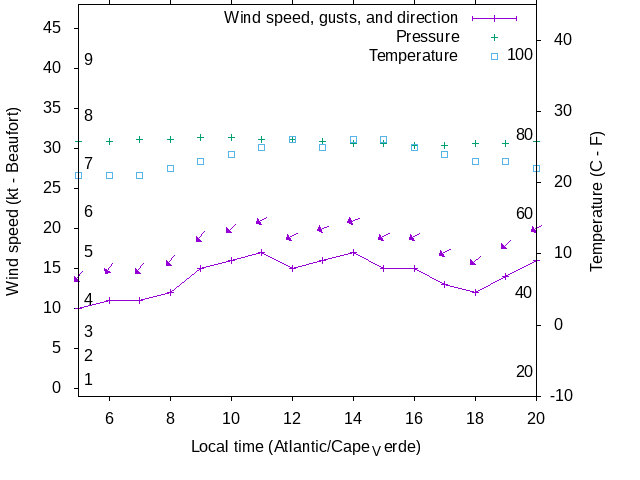 Weather graph