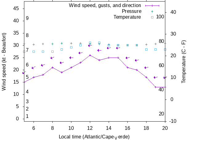 Weather graph