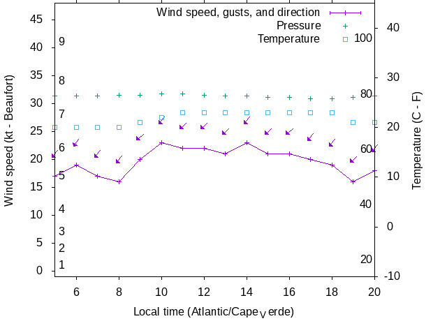 Weather graph