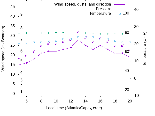 Weather graph